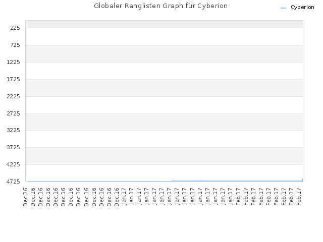 Globaler Ranglisten Graph für Cyberion