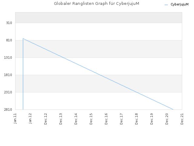 Globaler Ranglisten Graph für CyberjujuM