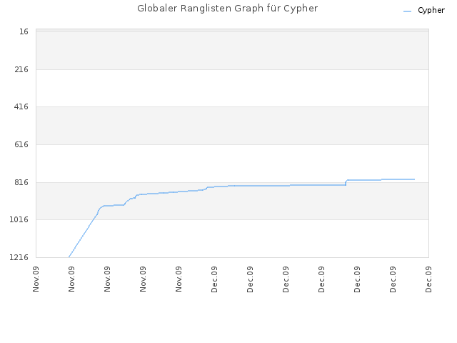Globaler Ranglisten Graph für Cypher