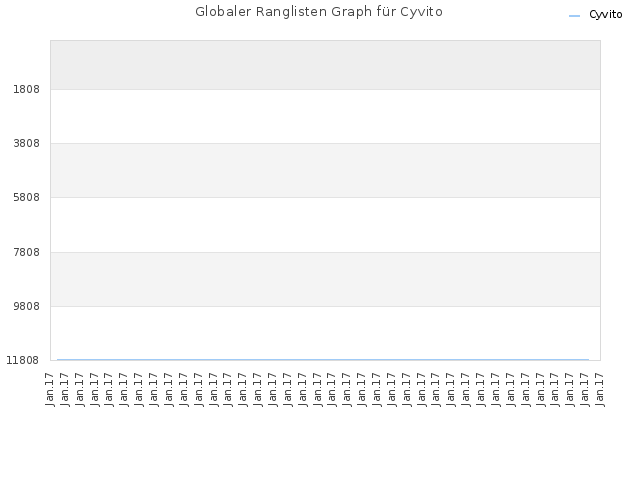 Globaler Ranglisten Graph für Cyvito