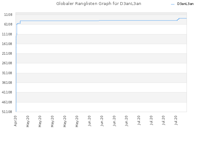Globaler Ranglisten Graph für D3anL3an