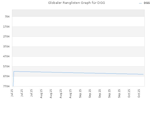 Globaler Ranglisten Graph für DGG