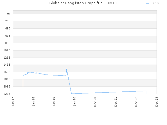 Globaler Ranglisten Graph für DIDIx13