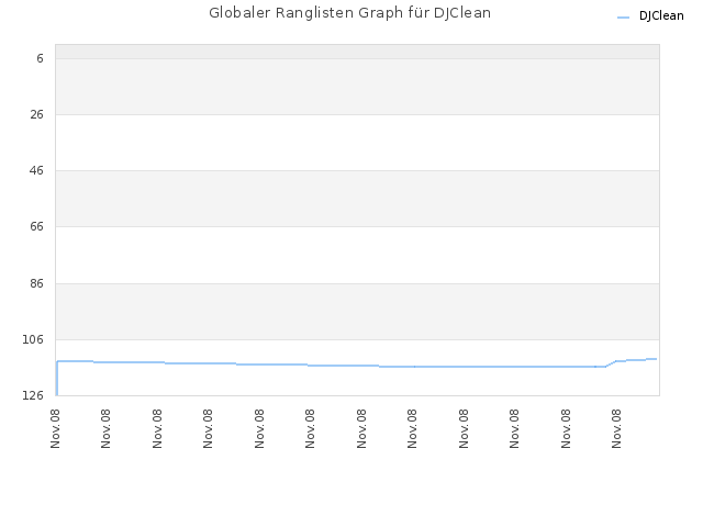 Globaler Ranglisten Graph für DJClean
