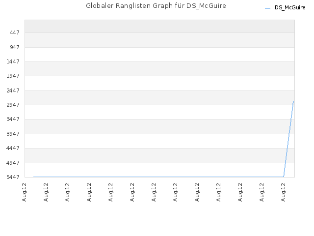 Globaler Ranglisten Graph für DS_McGuire