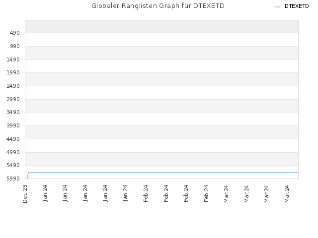 Globaler Ranglisten Graph für DTEXETD