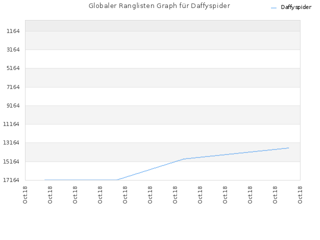 Globaler Ranglisten Graph für Daffyspider