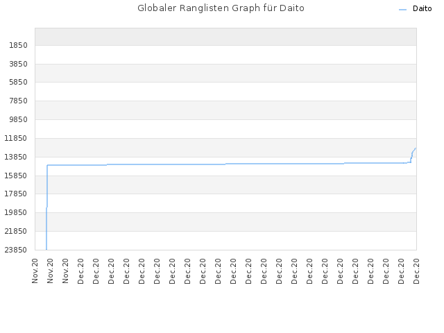 Globaler Ranglisten Graph für Daito