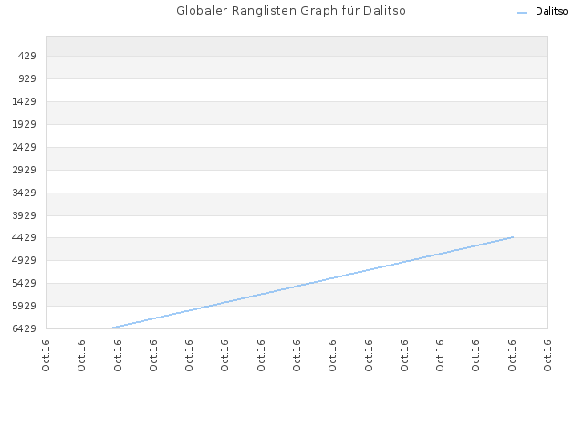 Globaler Ranglisten Graph für Dalitso