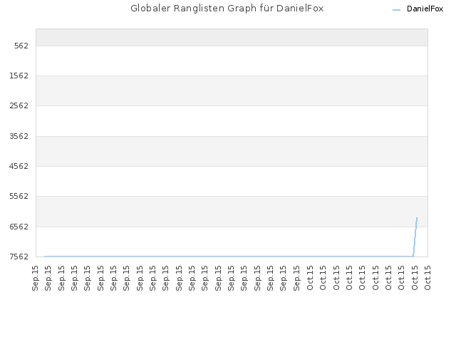 Globaler Ranglisten Graph für DanielFox