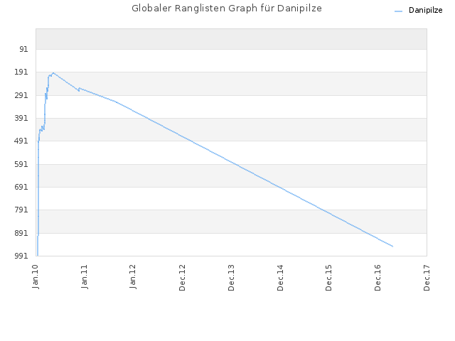 Globaler Ranglisten Graph für Danipilze