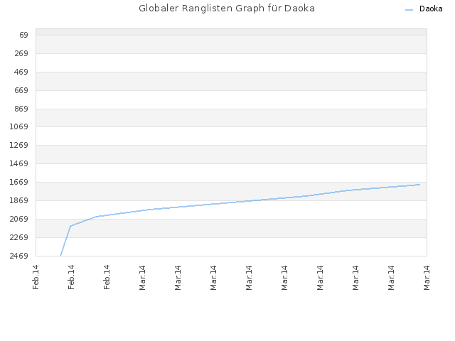 Globaler Ranglisten Graph für Daoka