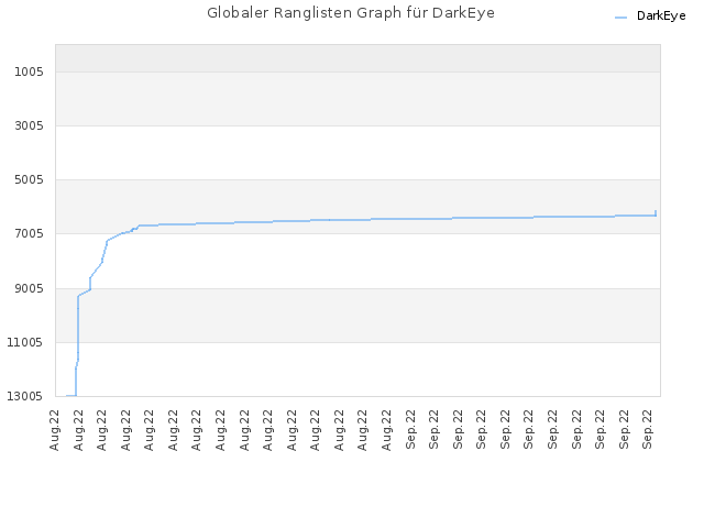Globaler Ranglisten Graph für DarkEye