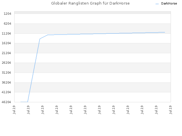 Globaler Ranglisten Graph für DarkHorse