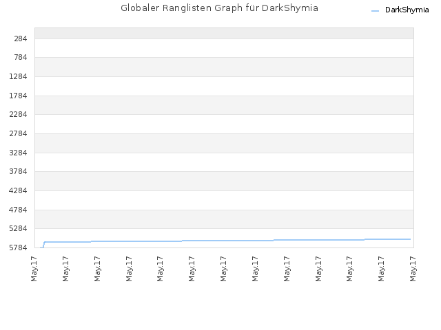 Globaler Ranglisten Graph für DarkShymia