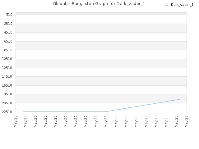 Globaler Ranglisten Graph für Dark_vader_1