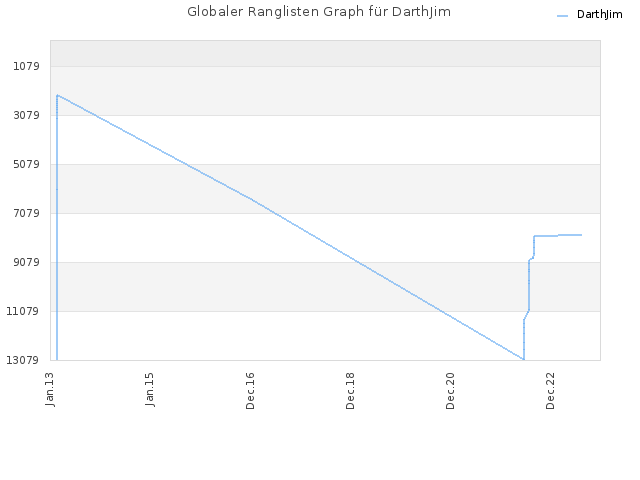 Globaler Ranglisten Graph für DarthJim