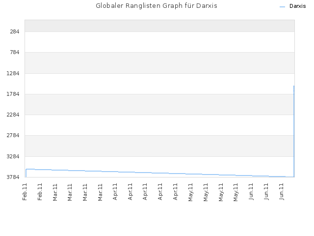 Globaler Ranglisten Graph für Darxis