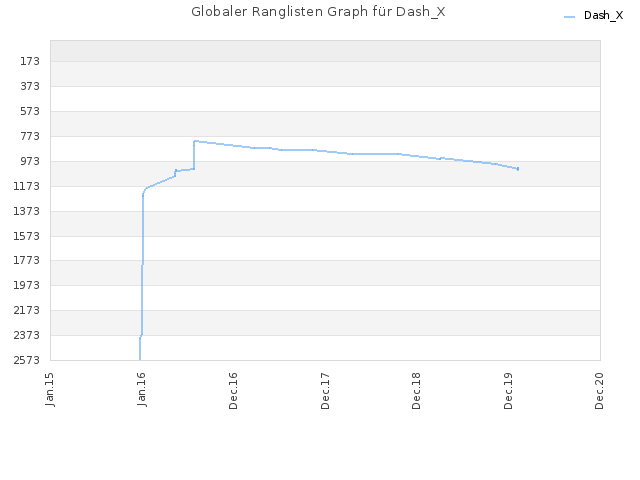 Globaler Ranglisten Graph für Dash_X