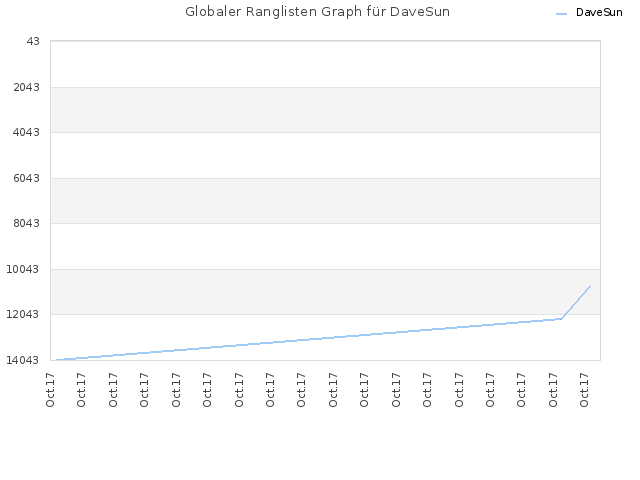 Globaler Ranglisten Graph für DaveSun