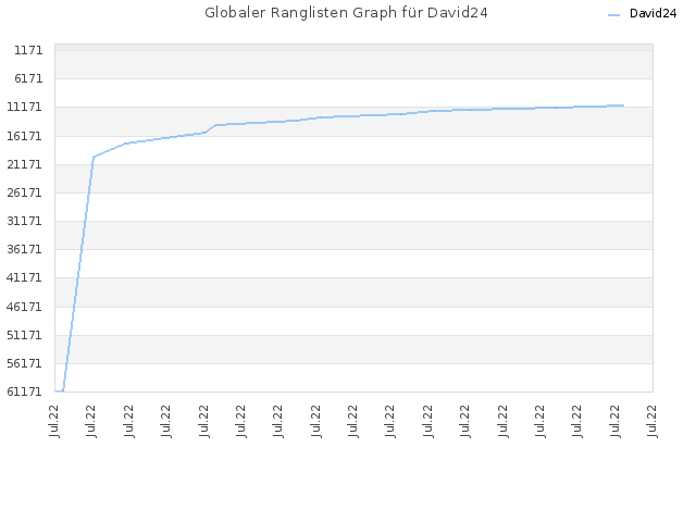 Globaler Ranglisten Graph für David24