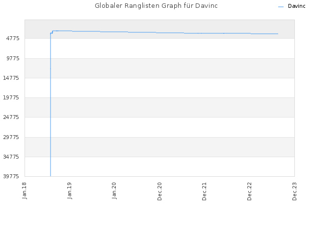 Globaler Ranglisten Graph für Davinc
