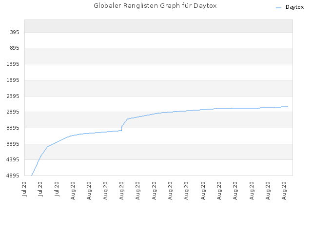 Globaler Ranglisten Graph für Daytox