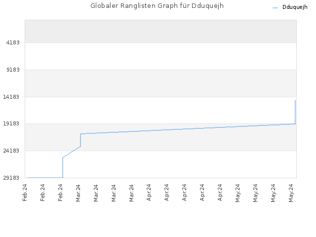 Globaler Ranglisten Graph für Dduquejh