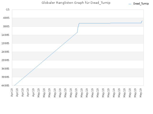 Globaler Ranglisten Graph für Dead_Turnip