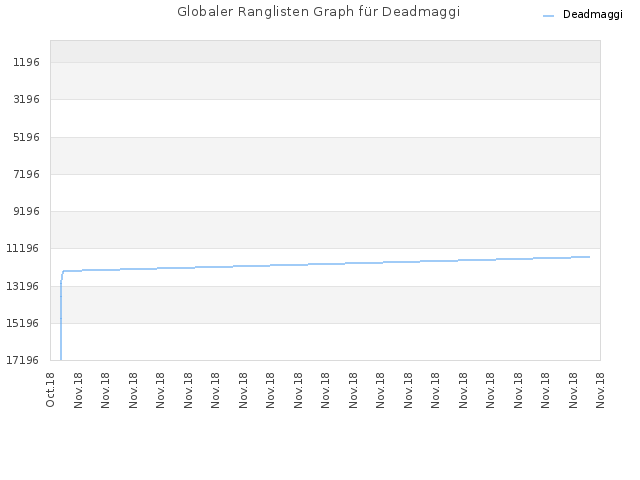 Globaler Ranglisten Graph für Deadmaggi