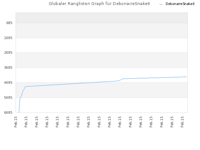 Globaler Ranglisten Graph für DebonaireSnake6