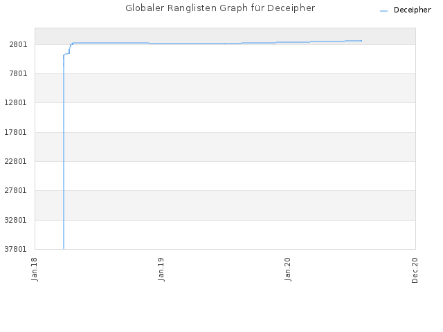Globaler Ranglisten Graph für Deceipher