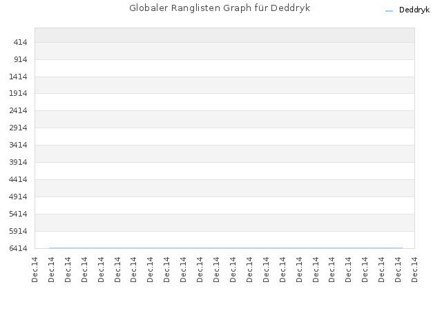 Globaler Ranglisten Graph für Deddryk