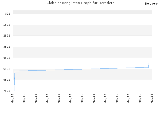 Globaler Ranglisten Graph für Derpderp