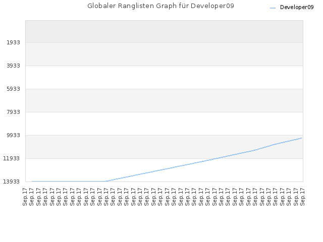 Globaler Ranglisten Graph für Developer09