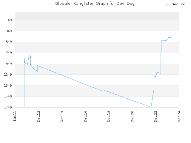 Globaler Ranglisten Graph für DevilDog
