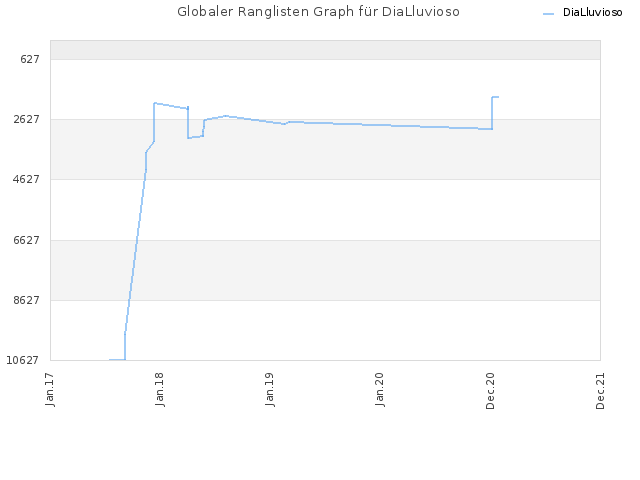 Globaler Ranglisten Graph für DiaLluvioso