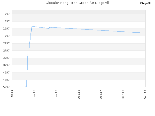 Globaler Ranglisten Graph für DiegoAll