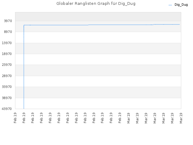 Globaler Ranglisten Graph für Dig_Dug