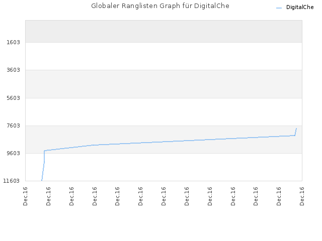 Globaler Ranglisten Graph für DigitalChe