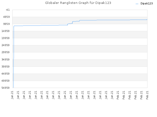 Globaler Ranglisten Graph für Dipak123