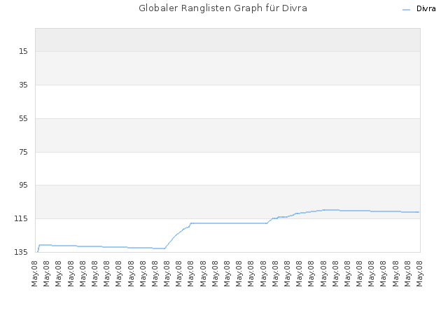 Globaler Ranglisten Graph für Divra