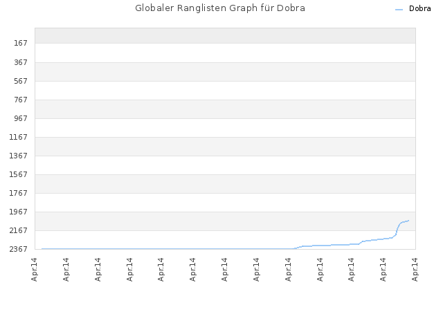 Globaler Ranglisten Graph für Dobra