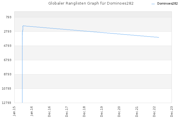 Globaler Ranglisten Graph für Dominoes282