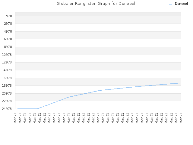 Globaler Ranglisten Graph für Doneeel