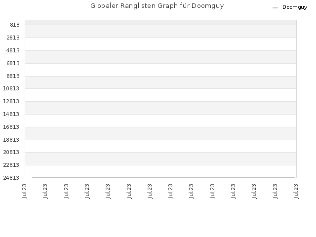 Globaler Ranglisten Graph für Doomguy