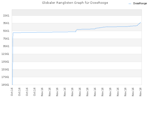 Globaler Ranglisten Graph für DossRooge