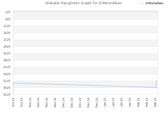 Globaler Ranglisten Graph für DrMontalban