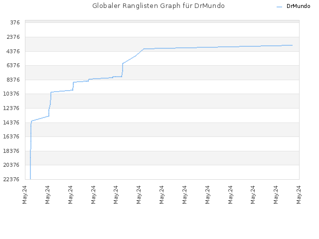 Globaler Ranglisten Graph für DrMundo
