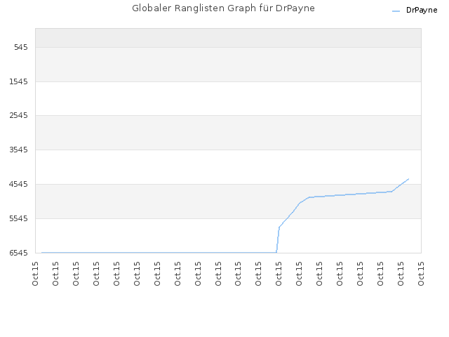 Globaler Ranglisten Graph für DrPayne